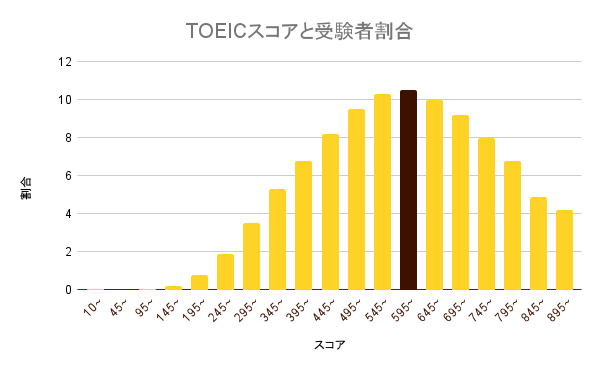 画像に alt 属性が指定されていません。ファイル名: TOEIC%E3%82%B9%E3%82%B3%E3%82%A2%E3%81%A8%E5%8F%97%E9%A8%93%E8%80%85%E5%89%B2%E5%90%88.png